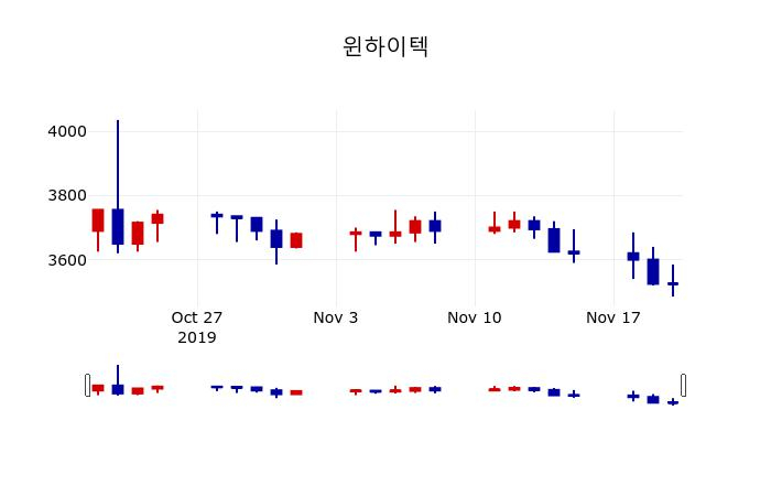 ▲지난 30영업일 동안 윈하이텍 주가변동정보