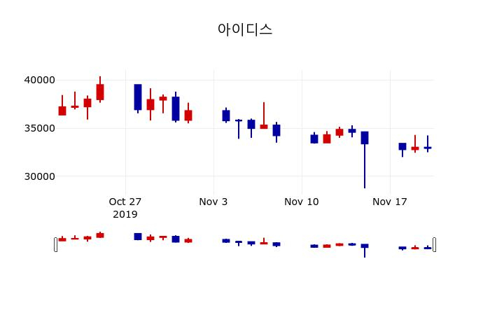 ▲지난 30영업일 동안 아이디스 주가변동정보
