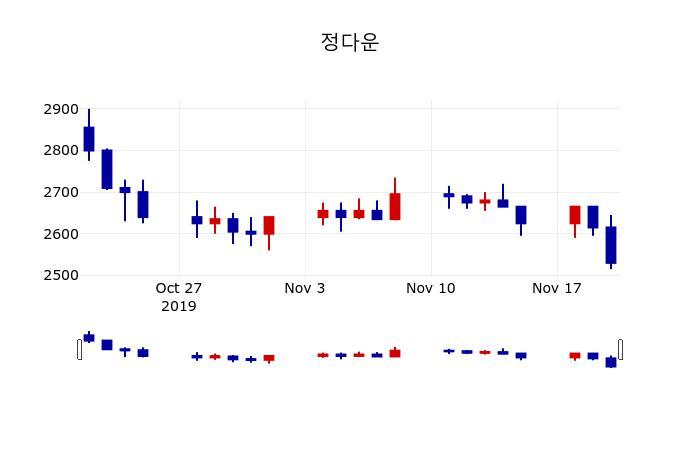 ▲지난 30영업일 동안 정다운 주가변동정보