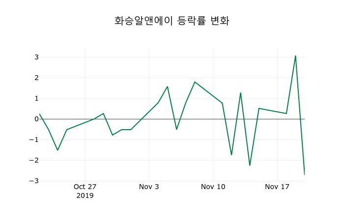 ▲지난 2주간의 등락률 변동정보