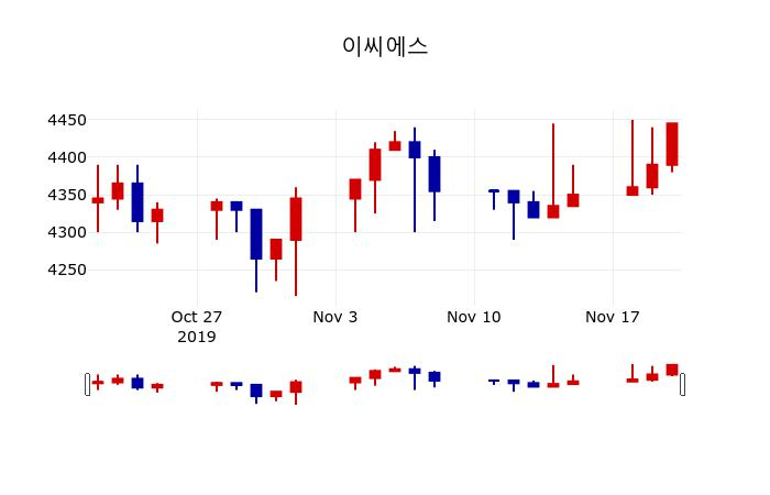 ▲지난 30영업일 동안 이씨에스 주가변동정보