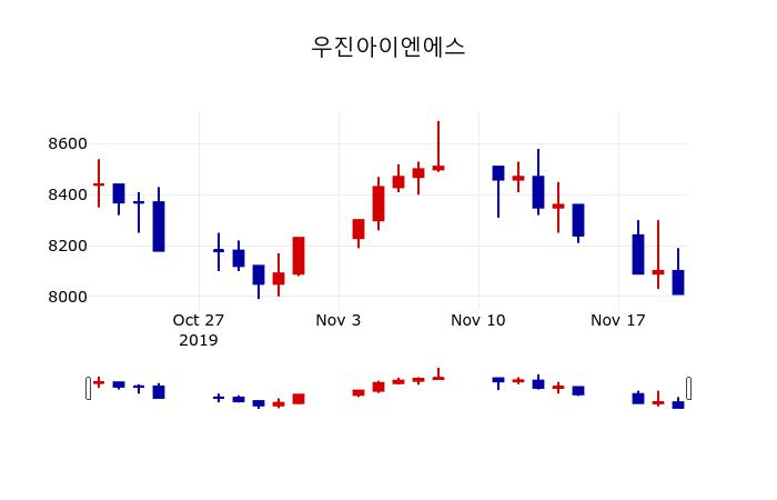 ▲지난 30영업일 동안 우진아이엔에스 주가변동정보