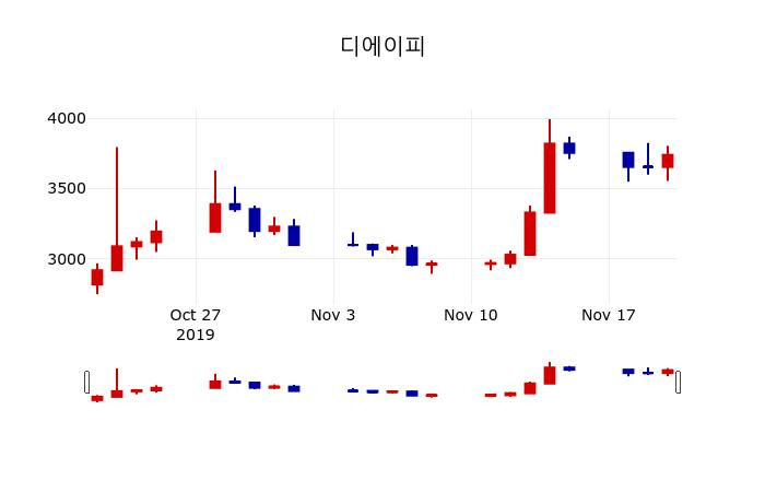 ▲지난 30영업일 동안 디에이피 주가변동정보