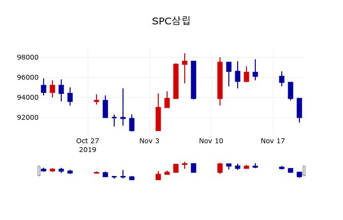 ▲지난 30영업일 동안 SPC삼립 주가변동정보