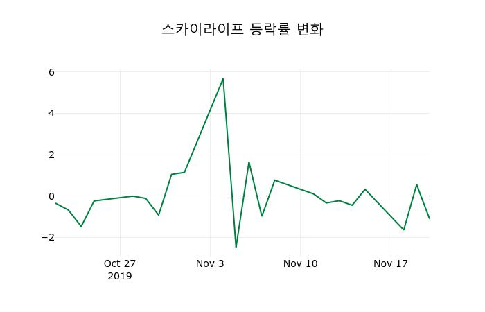 ▲지난 2주간의 등락률 변동정보