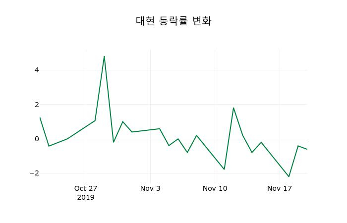 ▲지난 2주간의 등락률 변동정보