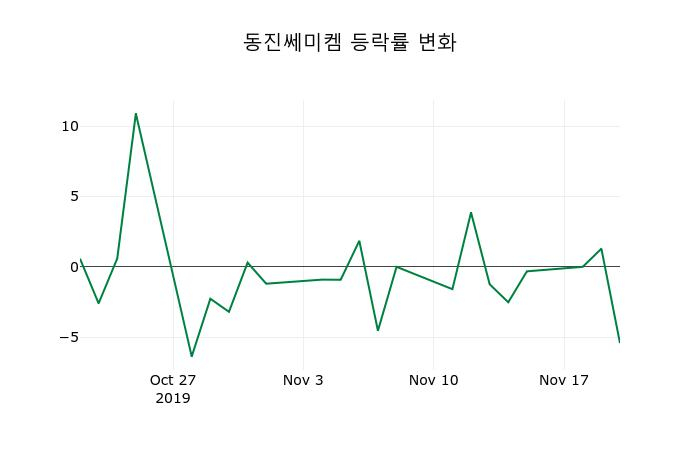 ▲지난 2주간의 등락률 변동정보