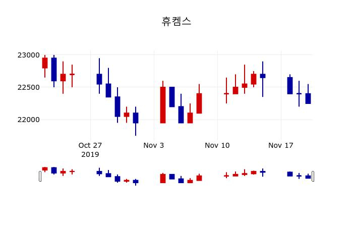 ▲지난 30영업일 동안 휴켐스 주가변동정보