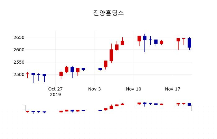 ▲지난 30영업일 동안 진양홀딩스 주가변동정보