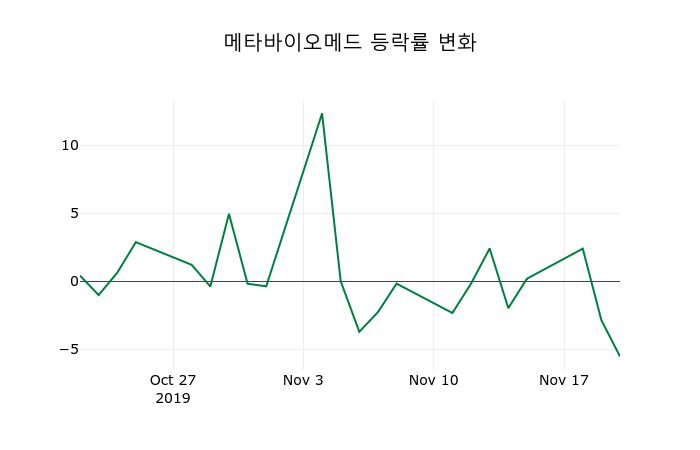 ▲지난 2주간의 등락률 변동정보