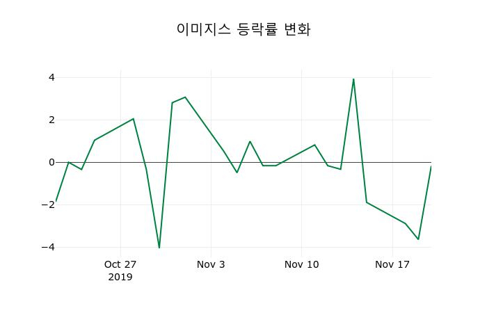 ▲지난 2주간의 등락률 변동정보