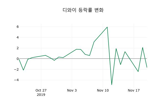 ▲지난 2주간의 등락률 변동정보