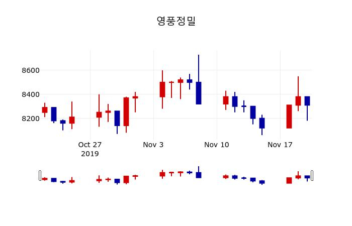 ▲지난 30영업일 동안 영풍정밀 주가변동정보