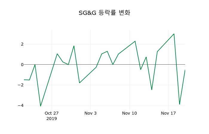 ▲지난 2주간의 등락률 변동정보