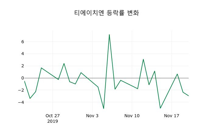 ▲지난 2주간의 등락률 변동정보