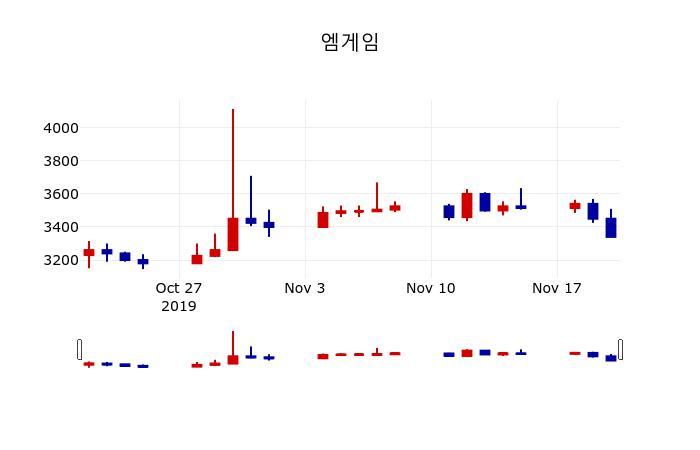 ▲지난 30영업일 동안 엠게임 주가변동정보