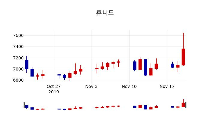 ▲지난 30영업일 동안 휴니드 주가변동정보