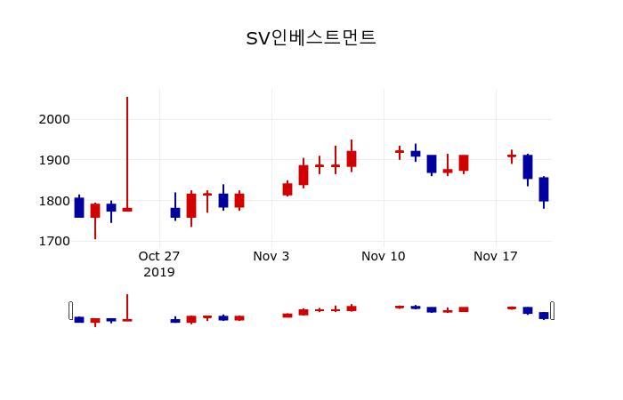 ▲지난 30영업일 동안 SV인베스트먼트 주가변동정보