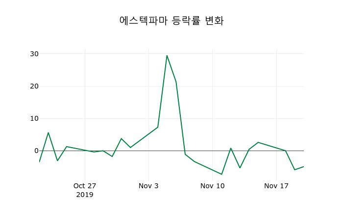 ▲지난 2주간의 등락률 변동정보