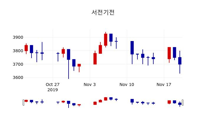 ▲지난 30영업일 동안 서전기전 주가변동정보