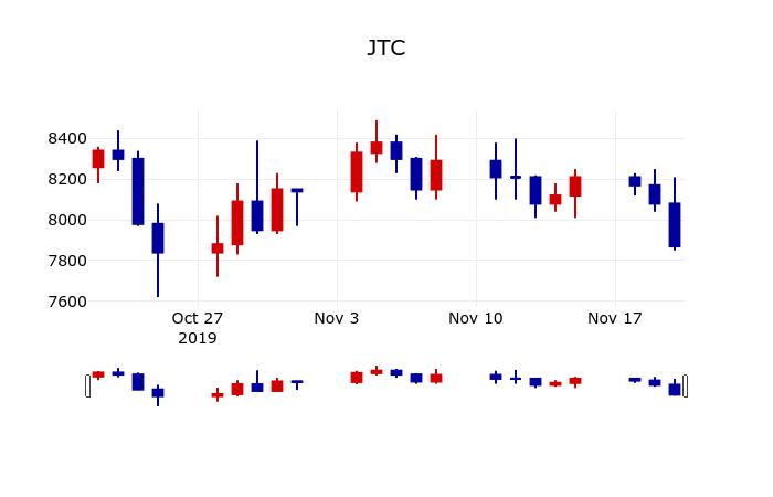 ▲지난 30영업일 동안 JTC 주가변동정보