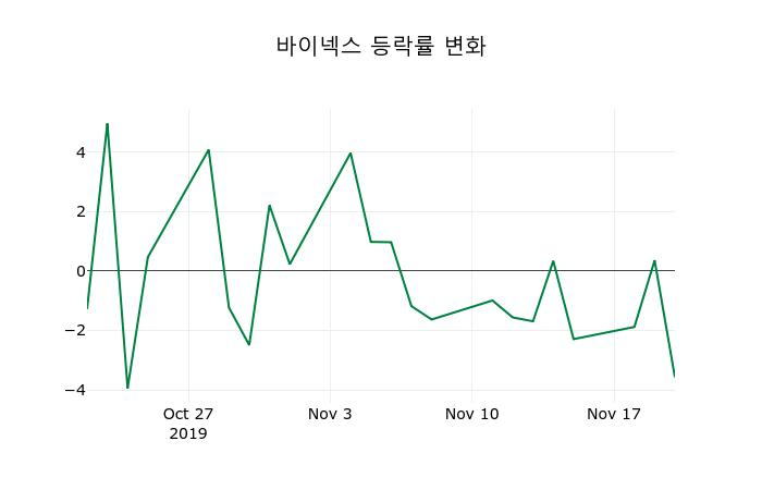▲지난 2주간의 등락률 변동정보