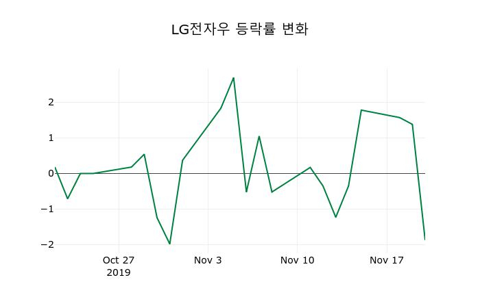 ▲지난 2주간의 등락률 변동정보