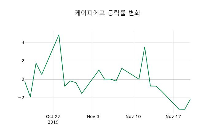 ▲지난 2주간의 등락률 변동정보
