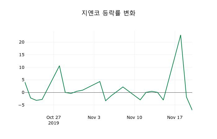 ▲지난 2주간의 등락률 변동정보