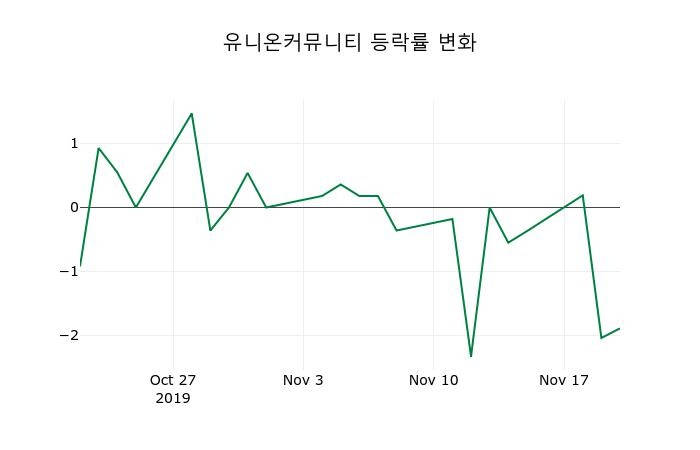 ▲지난 2주간의 등락률 변동정보