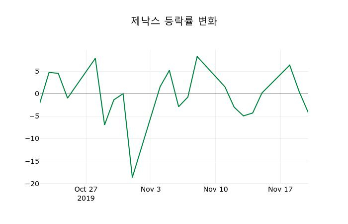 ▲지난 2주간의 등락률 변동정보