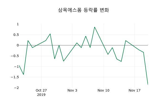 ▲지난 2주간의 등락률 변동정보