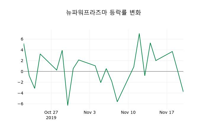 ▲지난 2주간의 등락률 변동정보