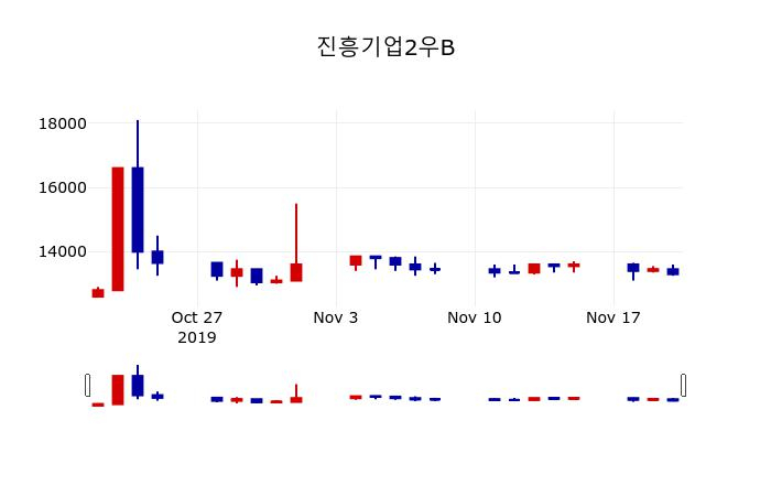 ▲지난 30영업일 동안 진흥기업2우B 주가변동정보
