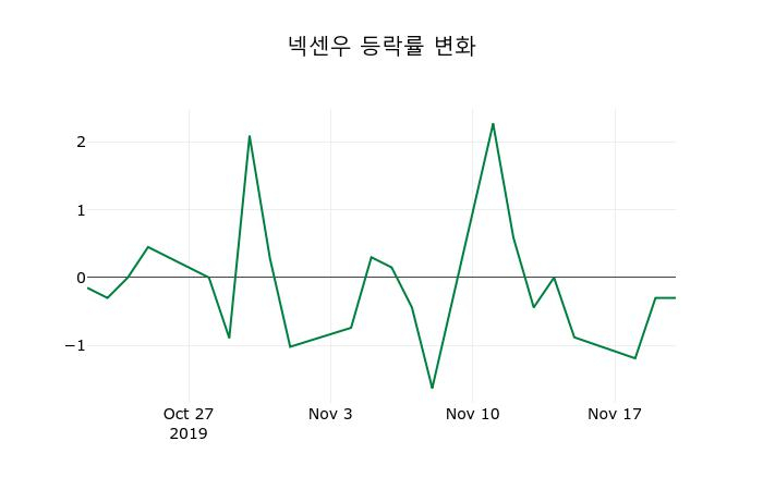 ▲지난 2주간의 등락률 변동정보