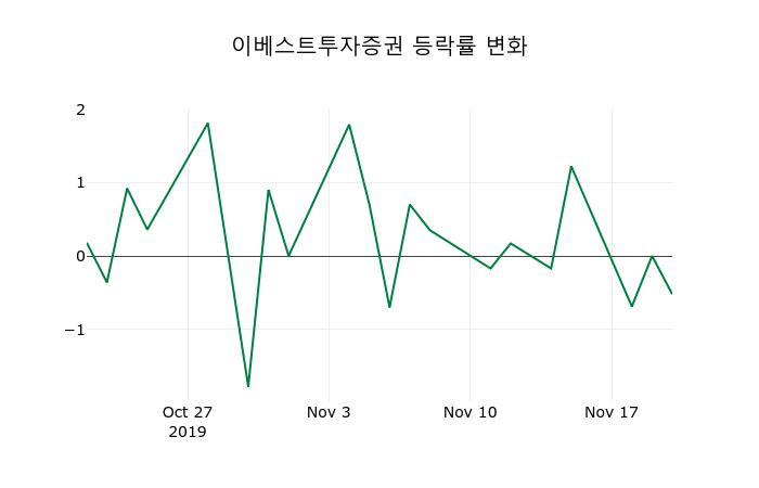 ▲지난 2주간의 등락률 변동정보