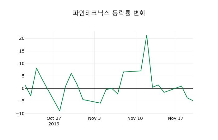 ▲지난 2주간의 등락률 변동정보
