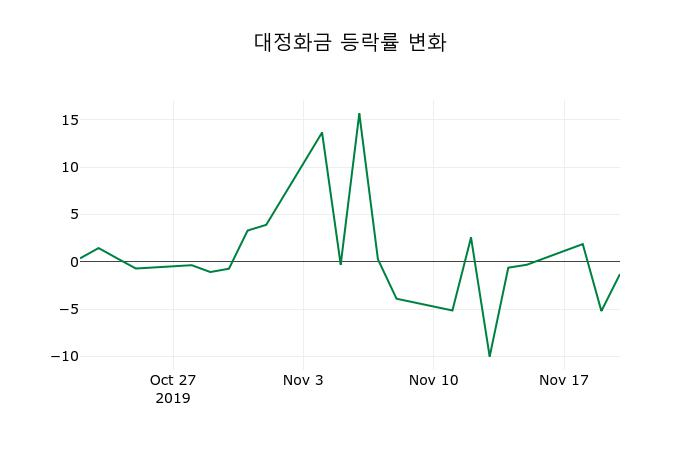 ▲지난 2주간의 등락률 변동정보