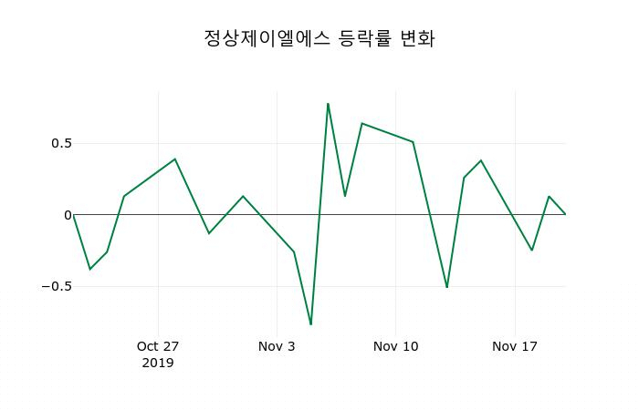 ▲지난 2주간의 등락률 변동정보