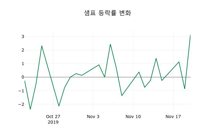▲지난 2주간의 등락률 변동정보