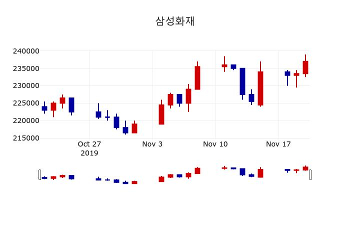 ▲지난 30영업일 동안 삼성화재 주가변동정보