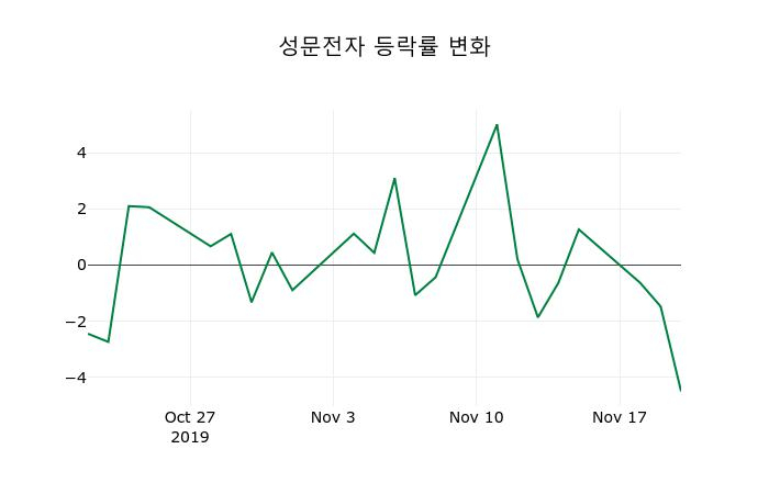 ▲지난 2주간의 등락률 변동정보