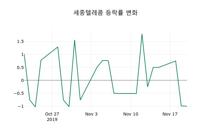 ▲지난 2주간의 등락률 변동정보