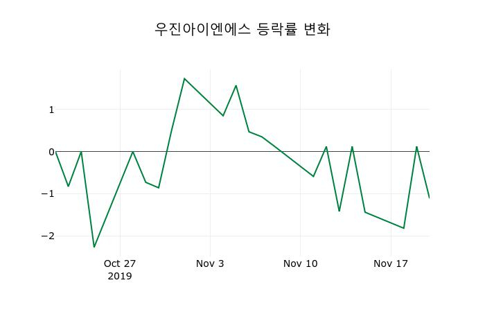 ▲지난 2주간의 등락률 변동정보