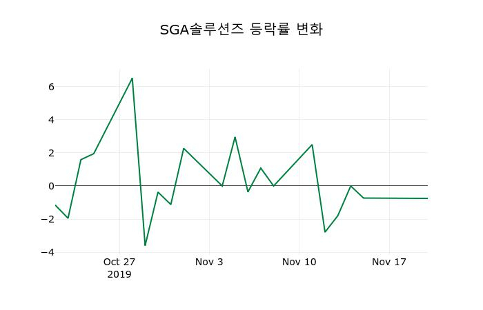 ▲지난 2주간의 등락률 변동정보