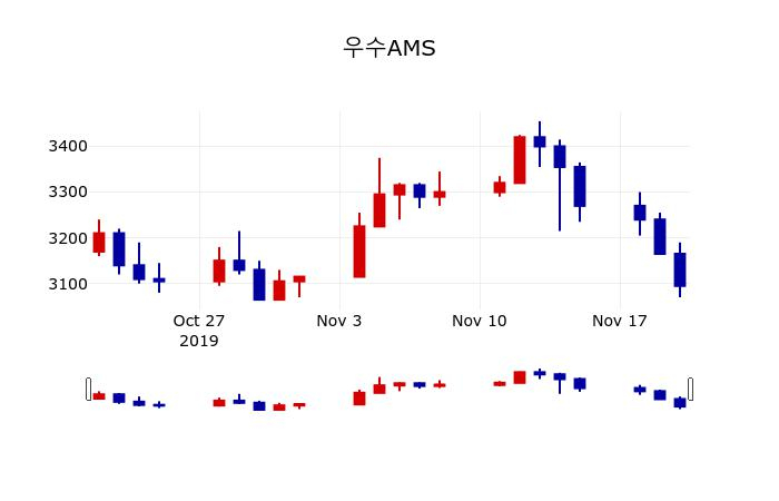 ▲지난 30영업일 동안 우수AMS 주가변동정보