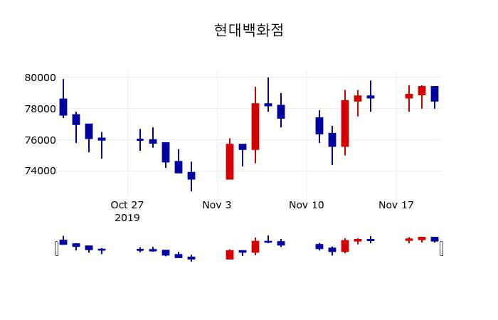 ▲지난 30영업일 동안 현대백화점 주가변동정보