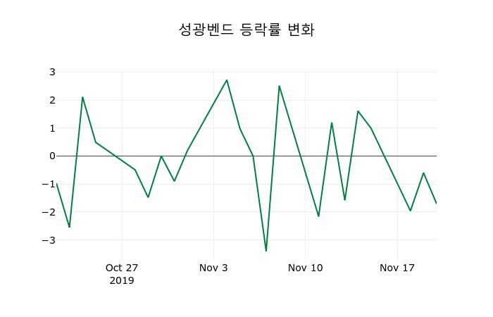 ▲지난 2주간의 등락률 변동정보