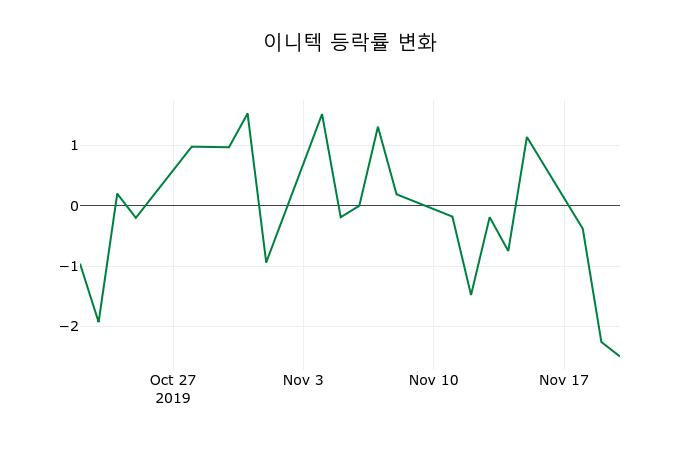 ▲지난 2주간의 등락률 변동정보