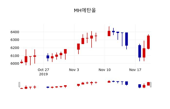 ▲지난 30영업일 동안 MH에탄올 주가변동정보